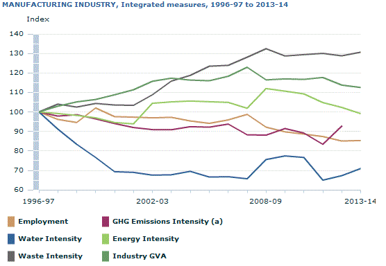 Graph Image for MANUFACTURING INDUSTRY, Integrated measures, 1996-97 to 2013-14